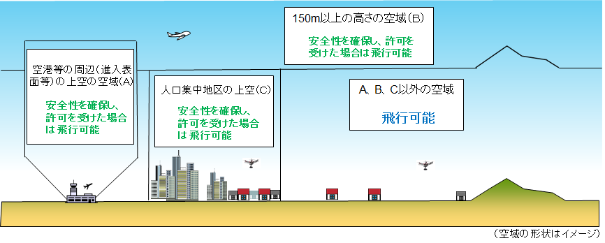 航空法空域