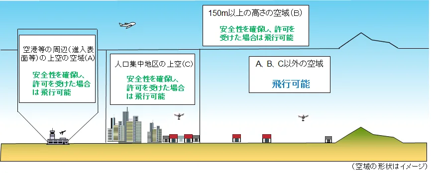 航空法空域