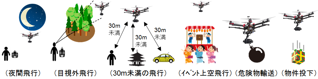 承認が必要となる飛行方法