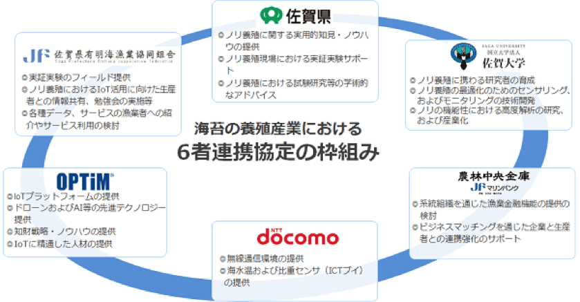 6者間連携協定