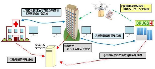 千葉市医薬品