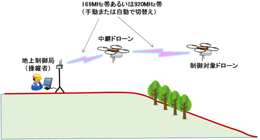 169MHz帯ドローン