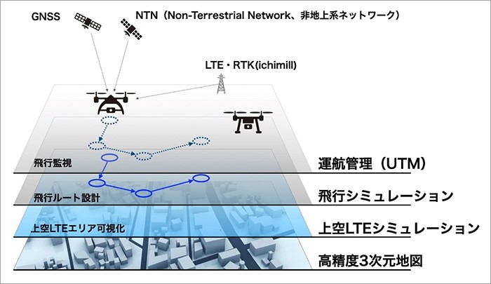 ドローンプレス　ソフトバンク