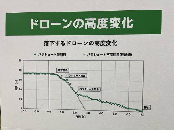 ドローンプレス 高度変化